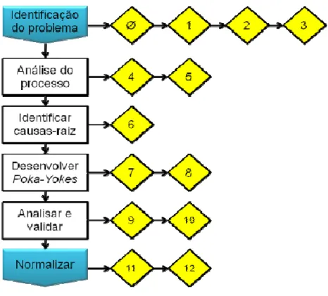 Figura 6 - Sequencias das etapas da implementação do Poka - Yoke 