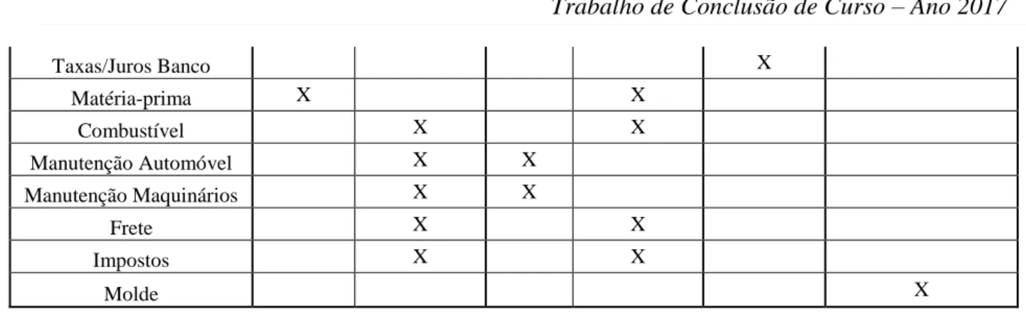 Tabela 1 – Custos variáveis do período (Jan-Mai/17)  Custos Variáveis  %  Salários de Funcionários  8,4%  Matéria-prima  80,7%  Combustível  0,3%  Frete  6,8%  Impostos  3,7%  Total  100% 