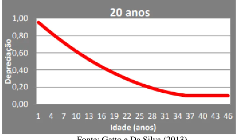 Figura 3 – Curva de depreciação pela idade para equipamentos de vida útil de até 20 anos