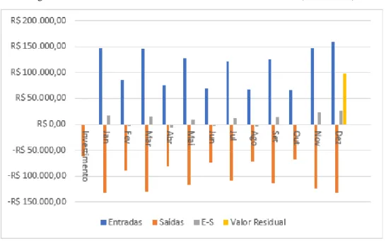 Figura 5 – Gráfico do fluxo de caixa no modelo desterceirizado (Jan-Dez/17)