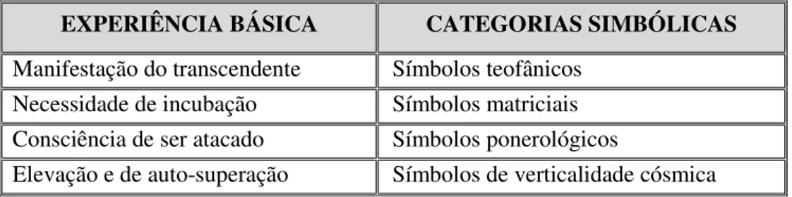 Tabela 3- Correlação: experiências básicas e categorias simbólicas segundo Girard    