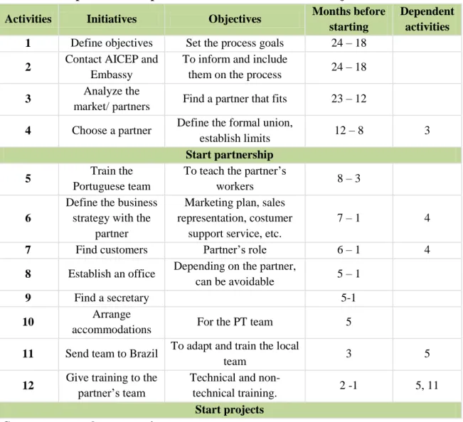 Table III: Implementation plan timeline with activities and objectives  Activities  Initiatives  Objectives  Months before 