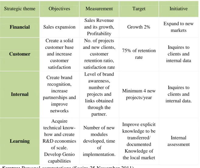 Table IV: Strategic objectives and measures 