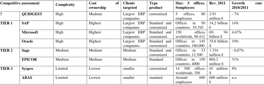 Table III: Competitive assessment 