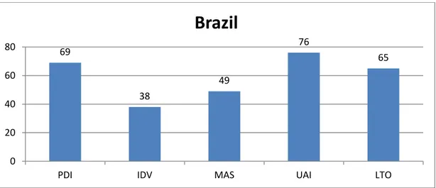 Table IV: Hofstede cultural rank of Brazil  