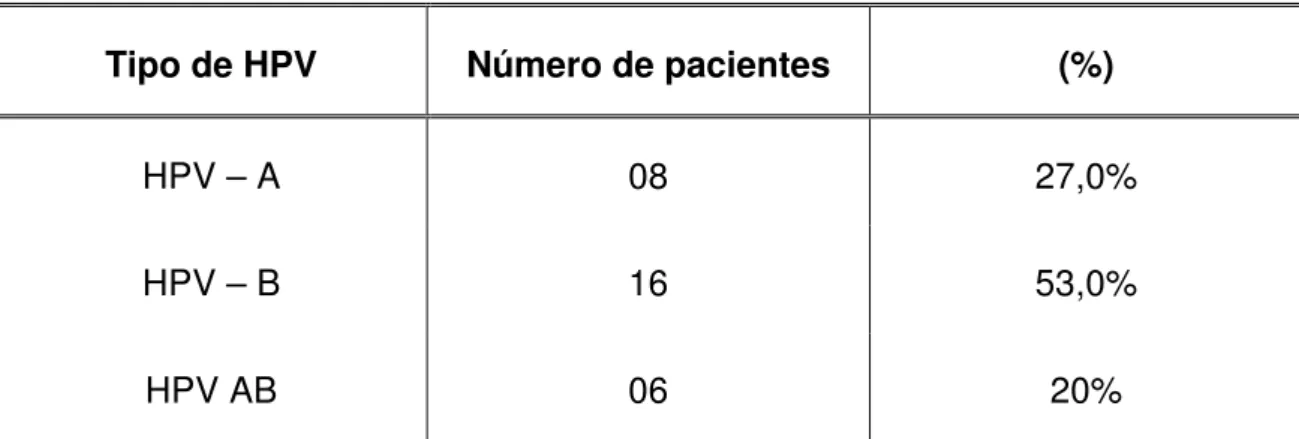 Tabela  4.  Porcentagem  de  pacientes  portadoras  de  HPV  de  alto  risco  e  de 