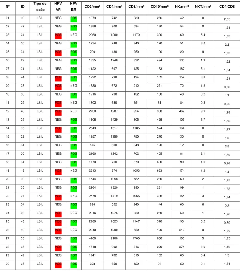 Tabela 5. Parâmetros clínicos e epidemiológicos de 30 pacientes com LSIL estratificada por idade, tipo de lesão,  presença  oncogênico  de  baixo  grau  (  destaque  em  verde)  e  alto  risco  (destaque  em  vermelho)  do  HPV  e  perfil  imunológico