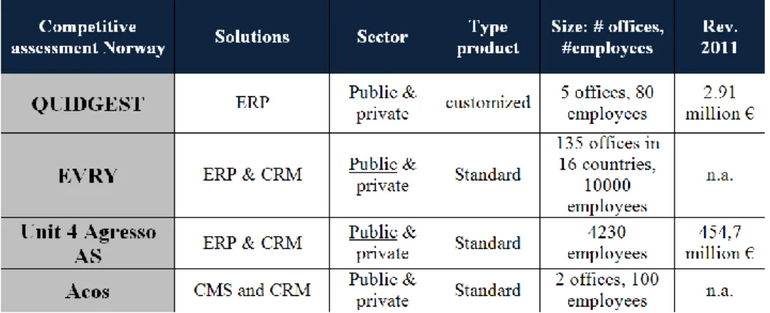 Tabel 2 – Norway’s Competitive Assessment