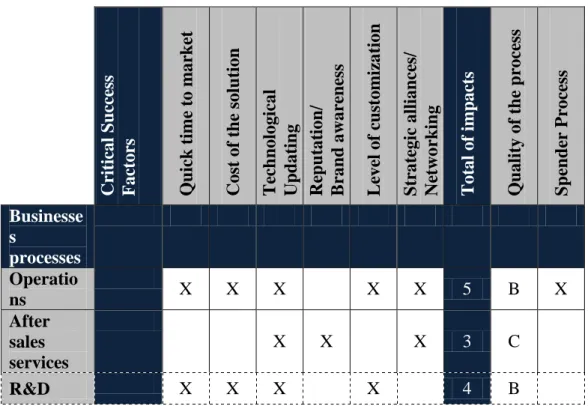 Tabel  5 – Processes matrix 