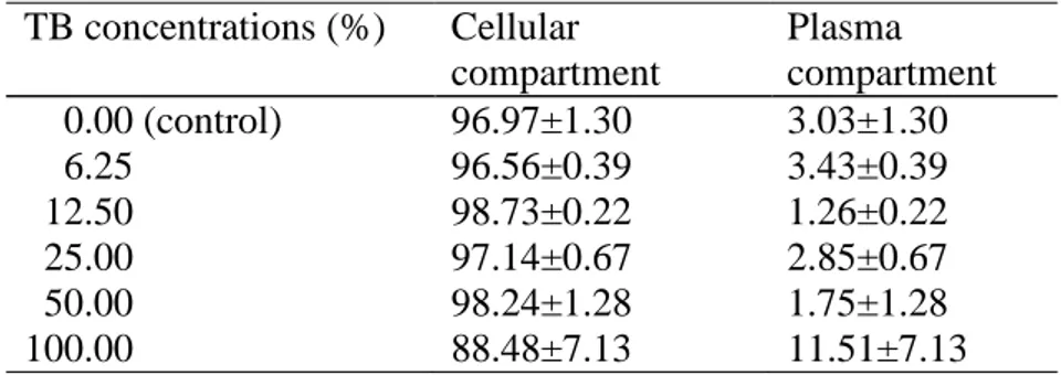 Table  I: Effect of TB extract on the distribution of the radioactivity in the cellular and  plasmatic compartments     TB concentrations (%)   Cellular  compartment   Plasma  compartment       0.00 (control)   96.97±1.30   3.03±1.30       6.25   96.56±0.3