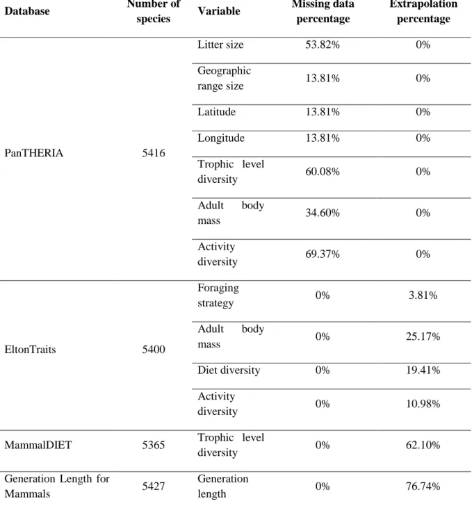 Table 2.1.2. Data source databases with number of species, and missing data and extrapolation percentages in the variables  used