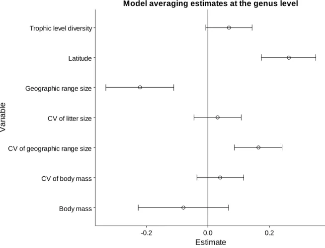 Figure 3.4. Estimates obtained by averaging the best models (ΔAICc ≤ 2) at the genus level