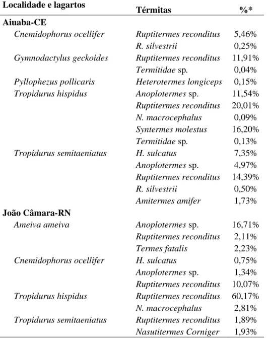 Tabela 3: Lagartos que consumiram térmitas em sua dieta e os térmitas consumidos.   Localidade e lagartos 