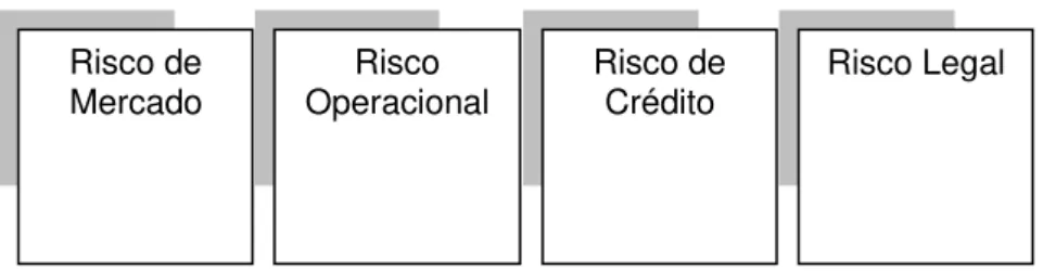 Figura 2  –  Grupos de Riscos  Fonte: Elaborada pelo Autor  