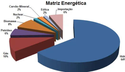 Gráfico 4  –  Matriz de Geração Energética Brasileira  Fonte: ANEEL (2013).  
