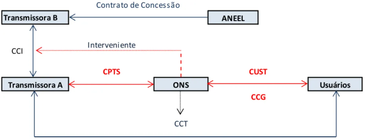 Figura 5  –  Esquema Contratual entre Agentes de Transmissão e a ONS  Fonte: Adaptado de Tolmasquim (2011)  