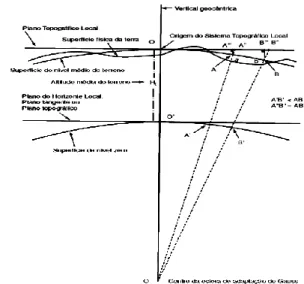 Figura  1.  O  plano  topográfico  local  (na  superfície  da  Terra)  e  plano topográfico tangente à superfície de nível zero