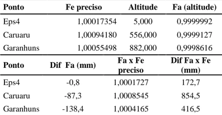 Tabela 5 – Efeito combinado do fator de escala com a correção  de altitude em distâncias de 1000m