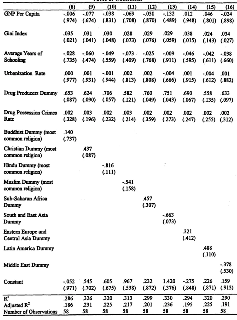 Table 2: Continued  {8}  {9}  {lO}  {ll}  {12}  {13}  {14}  {lS}  {16}  GNP Per Capita  -.006  -.077  -.038  -.069  -.030  -.132  .012  .046  -.024  (.974)  (.674)  (.831)  (.708)  (.870)  (.489)  (.948)  (.801)  (.898)  GiniJndex  .035  .031  .030  .028  