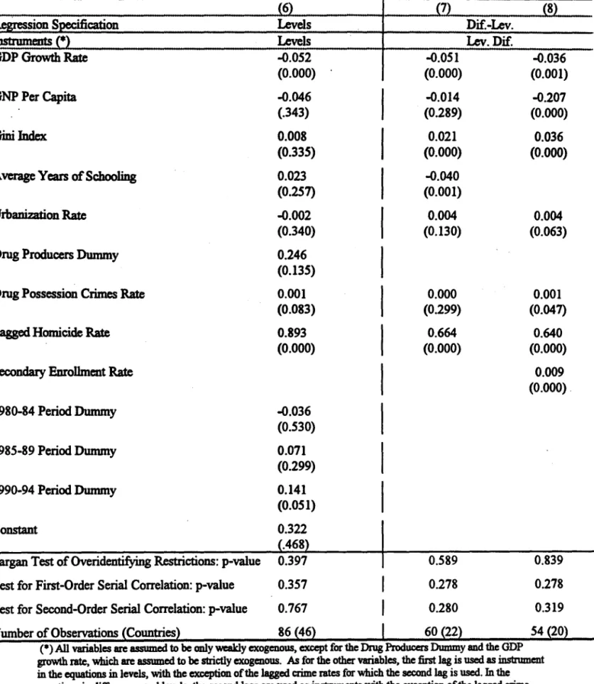 Table 4-Continued: GMM Panel Regressions of Intentional Homicide Rates  (*) 