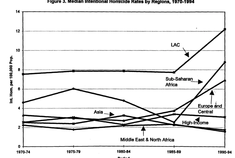 Figure 3.  Medlan Intentlonal Homlclde Rates  by  Reglons,  1970-1994 