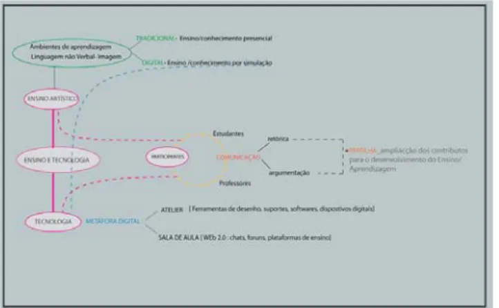 Figure 1.    Mapa conceptual - Apresentação dos participantes e intervenientes no ensino da disciplina de desenho 