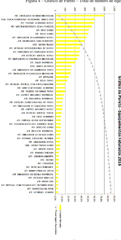 Figura 4 – Gráfico de Pareto – Total de número de equipamentos faturados em 2016 