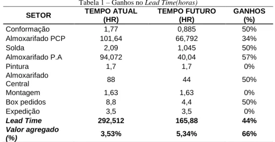 Tabela 1 – Ganhos no Lead Time(horas)  SETOR  TEMPO ATUAL 