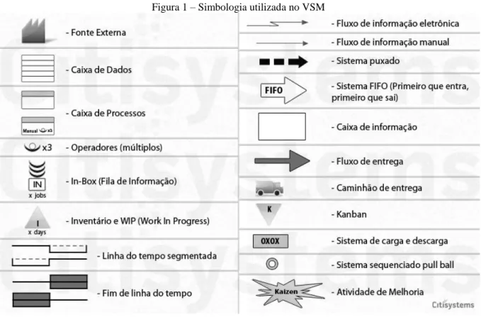 Figura 1 – Simbologia utilizada no VSM 