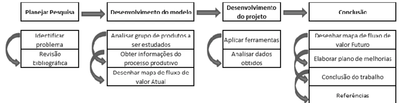 Figura 2 – Fluxograma deste trabalho 