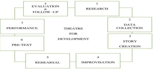 Figure 1. A diagram indicating the process involved in a TfD project. 