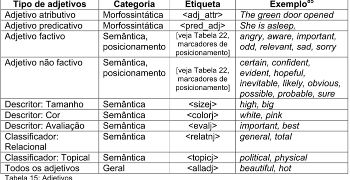 Tabela 15: Adjetivos  