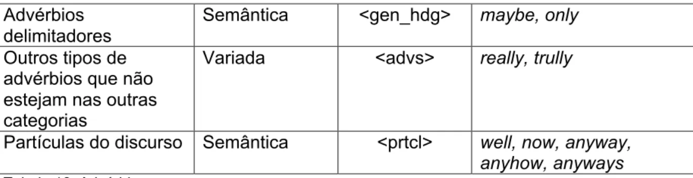 Tabela 16: Advérbios  