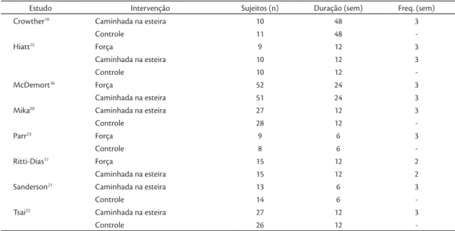 Tabela 2. Características dos estudos que atenderam aos critérios de inclusão.