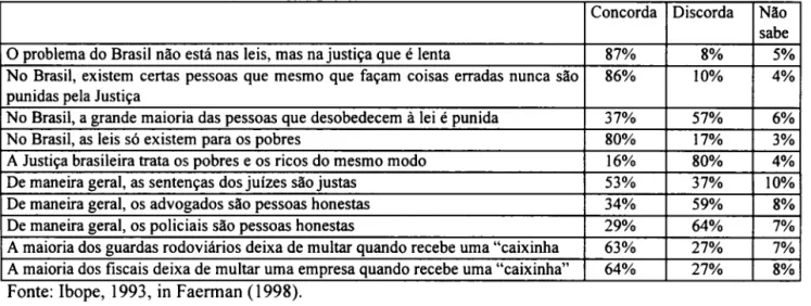 Tabela 2:  Como o brasileiro vê a justiça, a polícia e a fiscalização  (%) 