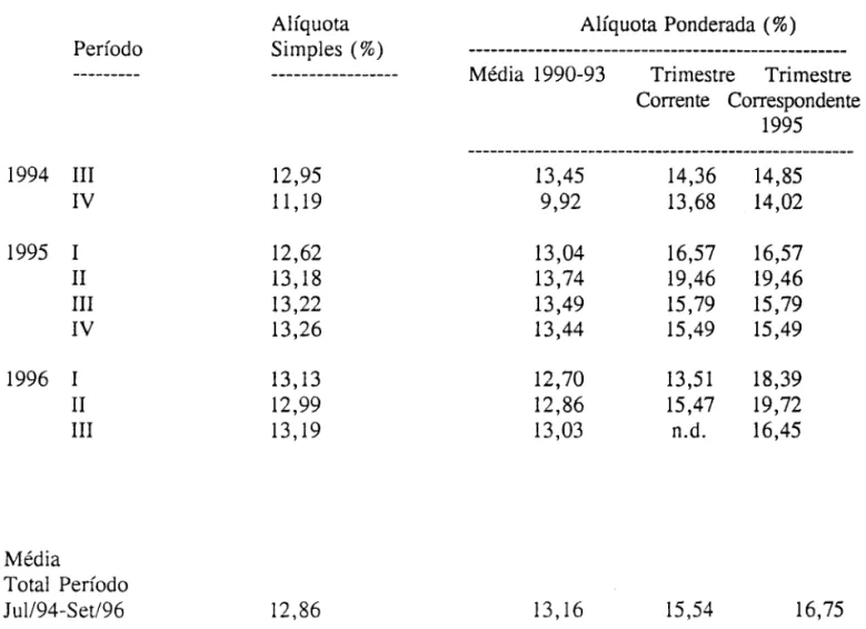 Tabela 4  - Alíquotas Simples e Ponderadas do  Imposto de Importação por Trimestres- 1994-96 