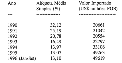 Tabela  1 - Incidência das  Variações  no  Imposto de  Importação - Ju1l94-Set/96 