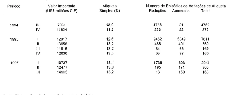 Tabela 3 - Valor Importado Trimestral, Alíquotas de Importação e Número de Produtos Afetados - 1994 a 1996 