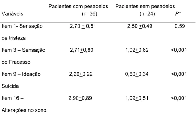 Tabela 2. Comparação dos pacientes com e sem pesadelos quanto a itens  específicos da Escala de Depressão de Beck