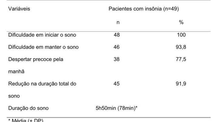 Tabela 2 – Características das queixas de insônia nos pacientes com transtorno  depressivo.