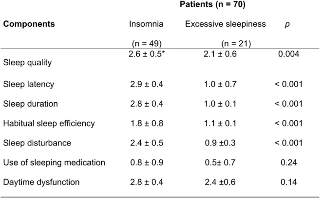 Table 3. Comparison of Pittsburgh Sleep Quality Index components between the  patients with insomnia and excessive sleepiness of the study sample