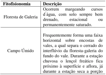 Tabela 01 – Fitofisionomias associadas as áreas úmidas do  Cerrado 