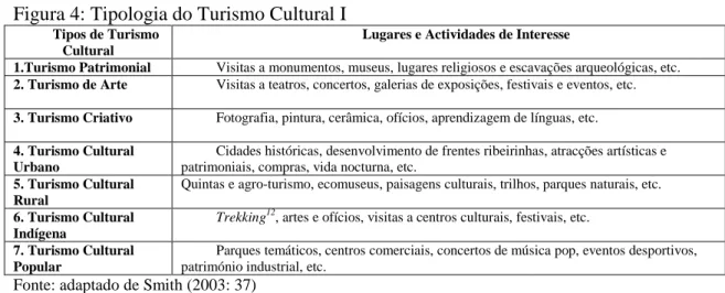 Figura 4: Tipologia do Turismo Cultural I 