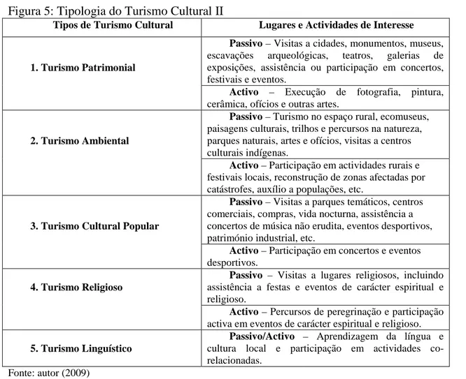 Figura 5: Tipologia do Turismo Cultural II 