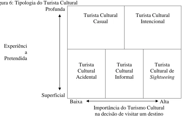 Figura 6: Tipologia do Turista Cultural  