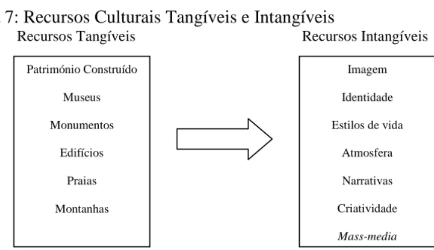 Figura 7: Recursos Culturais Tangíveis e Intangíveis 