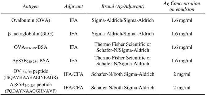 Table 2 – List of antigens and adjuvants used for immunization 