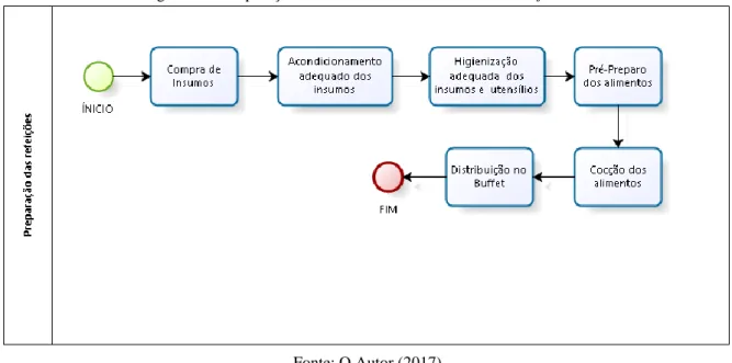 Figura 01 – Preparação dos alimentos em um restaurante self-service 