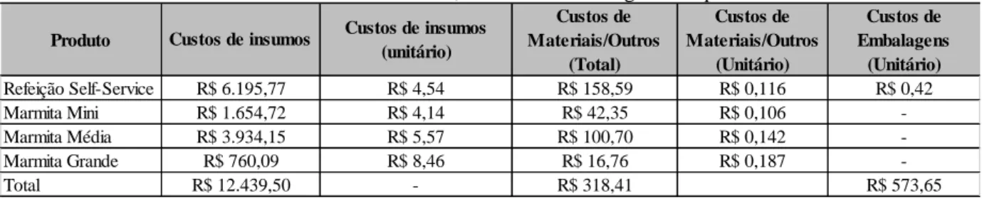 Tabela 11 – Custos de insumos, materiais e embalagens dos produtos 