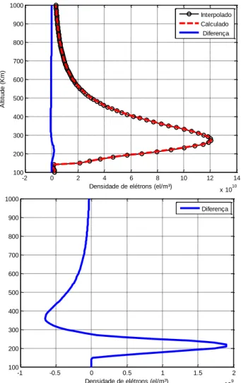 Figura 5 – Diferença visual e quantitativa da interpolação  para a posição 50°E e 10° N